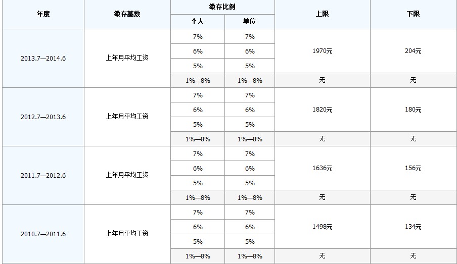 最新公积金卡回收比例是多少方法分析(最方便真实的迪庆公积金卡被吞了怎么办方法)
