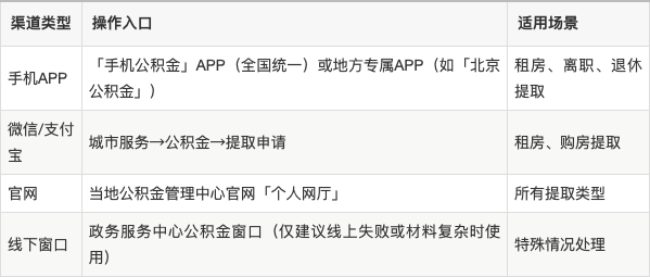 最新公积金余额提现方法方法分析(最方便真实的迪庆公积金余额提现方法有几种方法)