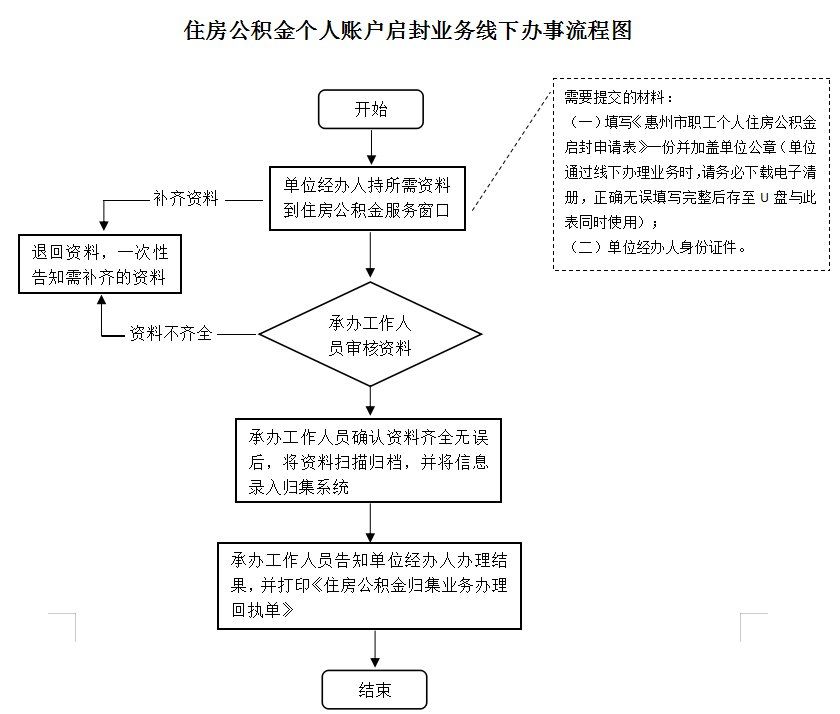 最新公积金卡网上激活流程图方法分析(最方便真实的迪庆公积金卡网上激活流程图片方法)