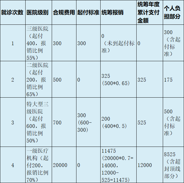 最新医疗报销90%怎么计算方法分析(最方便真实的迪庆医保90%报销比例方法)